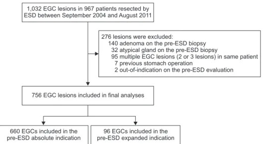 Fig. 1. Flowchart of the study. EGC =  early gastric cancer; ESD =  endoscop-ic submucosal dissection.