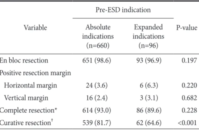 Table 3. Discrepancy between the pre-ESD indications and the post-ESD criteria