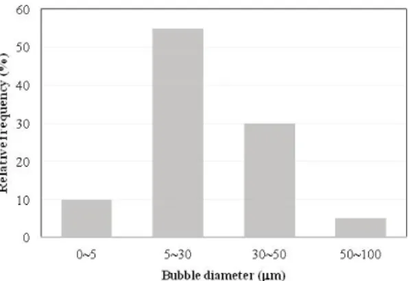 Fig. 1. Size distribution of microbubbles (courtesy: Riverforest  Corp., USA).