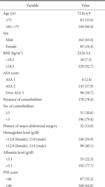 Table 1. Clinical characteristics of elderly patients who underwent  gastrectomy Variable Value Age (yr) 72.8±4.9    ≥75  83 (33.6)    ≥65, <75  164 (66.4) Sex    Male  162 (65.6)    Female  85 (34.4) BMI (kg/m 2 ) 23.0±3.4    <18.5  18 (7.3)    ≥18.