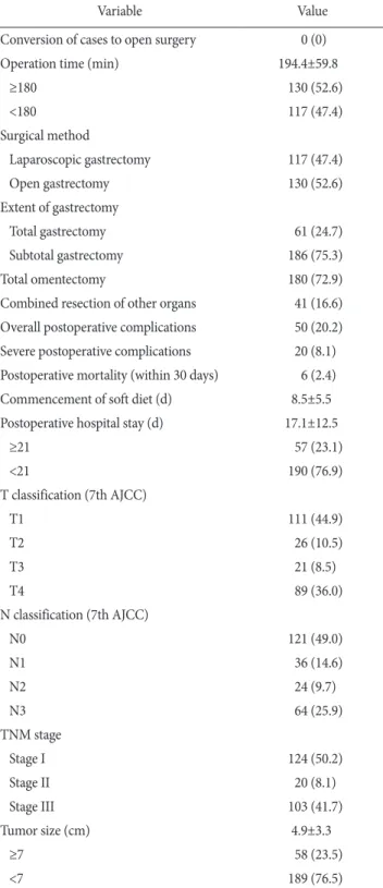 Table 2. Surgery-related characteristics of elderly patients who  underwent gastrectomy