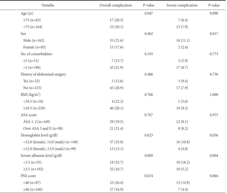 Table 2 shows the early surgical outcomes and pathologic  results of elderly gastric cancer patients