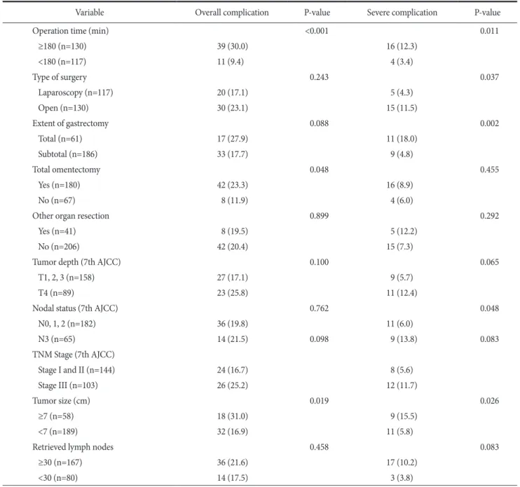 Table 5 shows the preoperative risk factors. Low serum al- al-bumin level was an overall risk factor (odds ratio [OR], 7.451; 