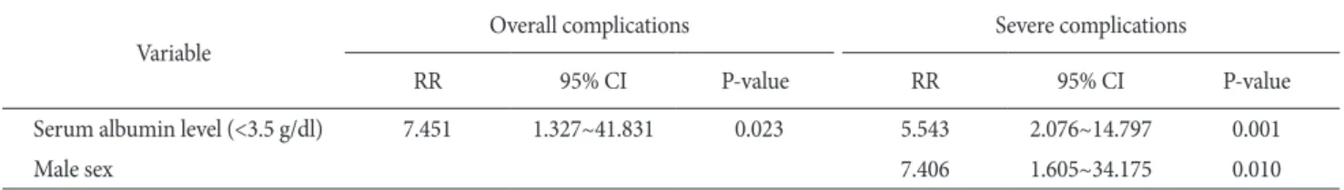 Table 6. Multivariate analysis of surgery-related risk factors for early surgical outcomes