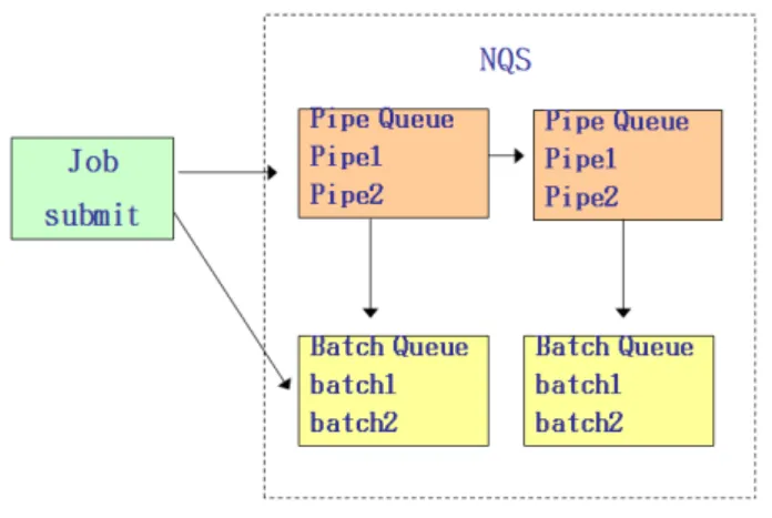 Fig.  1  Structure  of  the  NQS 2.2 Process  scheduling