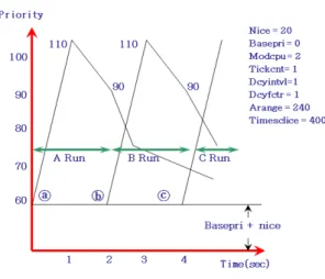Table  2.  Job  environment  without  excessive  memory  usage Item Description Model SX-5 Two  SX-6s O.S  SUPER-UX  R13 SUPER-UX  R13 Number  of  CPU 8 16
