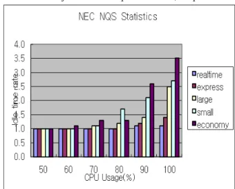 Fig.  6  Usage  rates  in  each  queue