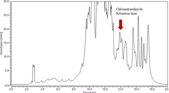 Fig. 1. HPLC-UV chromatogram of the R. glutinosa root sample analyzed by MFDS method.