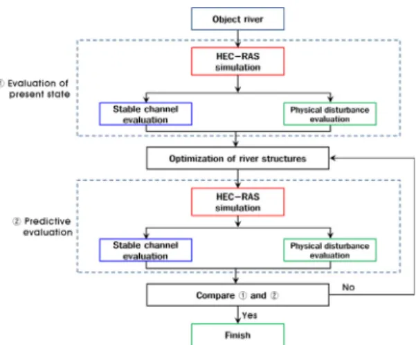 Fig. 2. Process of adaptive management system. Fig. 3. Permission range of stable slope.2.2 하천교란 적응관리 시스템2.2.1 시스템의 구성하천교란 적응관리 시스템은 Fig