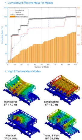 Fig. 2  Whole  model  and  mesh  determination  method Fig. 3  Dynamic  characteristic  of  the  radar  system