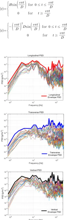 Fig. 5  Vibration  environmental  specification  data