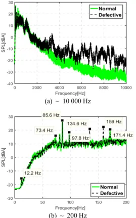 Fig.  2  Spectrum  comparison  of  normal  and  defective  in  the  anechoic  room