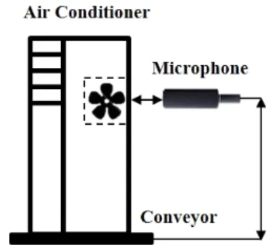 Fig. 5  Measuring  position  of  an  air-conditioner