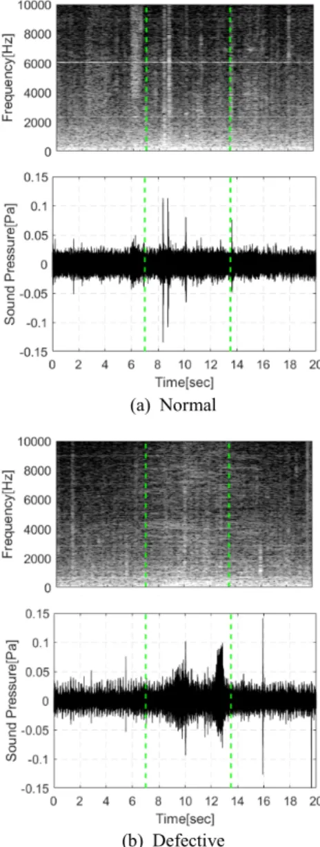 Fig. 9  Synchronization  of  spectrogram  and  A-weighting  signal