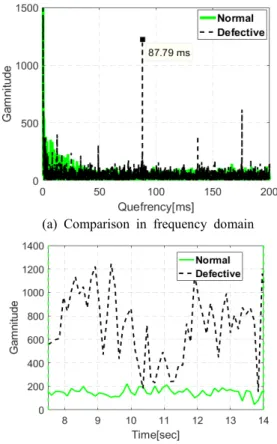Fig. 12  Comparison  of  cepstrum  result Fig. 13  Comparison  of  cepstrum  result