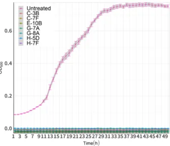 Table  1.  Selection  status  from  antibacterial  lichen  extract candidates Screening Methods OD 600  after - OD 600  before I  a) Non-screening 622 622 1 st  screening 52 85 2 nd  screening 10 13 3 rd  screening 10 7