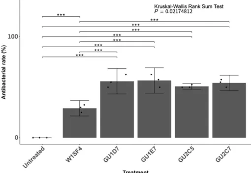 Fig. 2. Antibacterial rate of anti-Psa strains against Psa by disk diffusion assay. Streptomyces spp