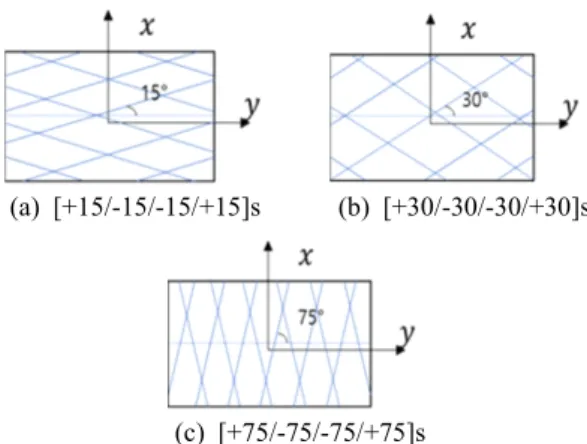 Fig. 2  Lamination  angles  of  the  CFRP  plates