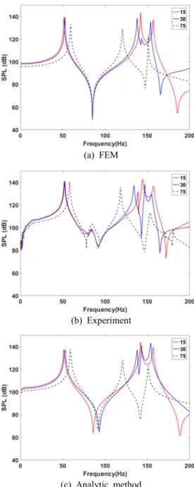 Fig. 5  The  interior  sound  pressure  level  (dB)  of  the  CFRP  plates  according  to  fiber  lamination  angle