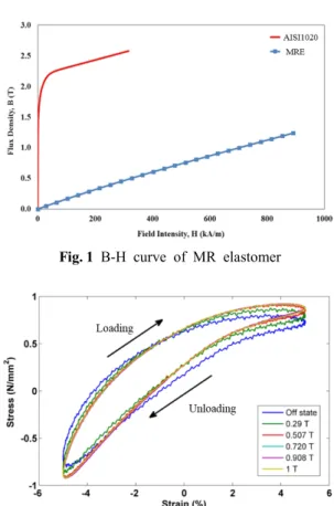 Fig. 2  Hysteresis  curves  of  MR  elastomer