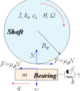 Fig. 1  Mathematical  modeling  of  shaft  and  bearing
