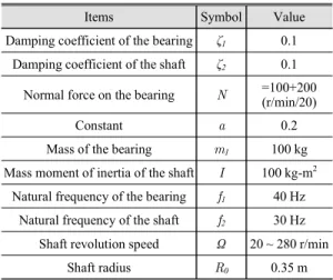 Table  1  Propulsion  shaft  model