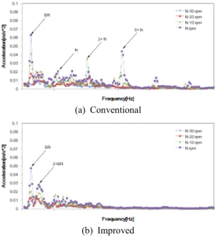 Fig. 8  FFT  spectra  for  the  hull  vibration  adjacent  to  the  stern  tube  bearing  (BR:  blade  passing   quency  of  the  propeller,  SR:  shaft  rotating   fre-quency,  fn:  natural  frequency  of  the  hull)