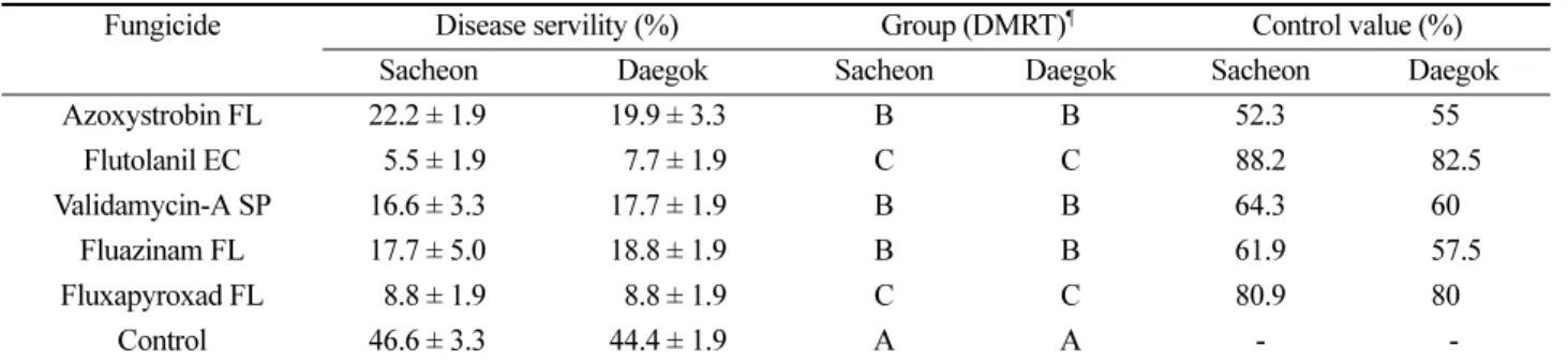 Table 3. Control efficacy of fungicides against southern blight disease