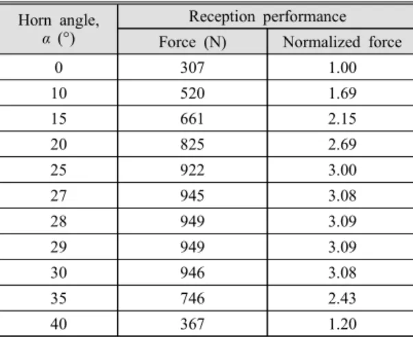 Table 1  Reception  force  according  to  horn  angle