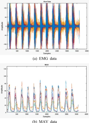 Fig. 3  Measured  EMG  data  in  real  time  measurement