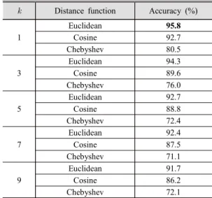 Table 3  Classification  test  results  with  k -NN  classi- classi-fier,  learning  data: A,  test  data: additional  A