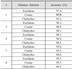 Table 4  Classification  test  results  with  k -NN  classi- classi-fier,  learning  data: A,  test  data: B, C, D