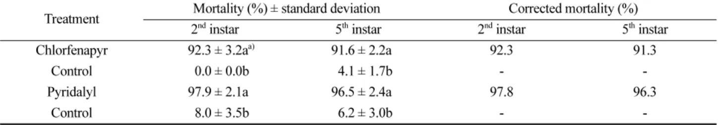 Table 1. Mortality of Spodoptera exigua to insecticides treated with multi-copter in Welsh onion field, Cheongju Treatment Mortality (%) ± standard deviation Corrected mortality (%)