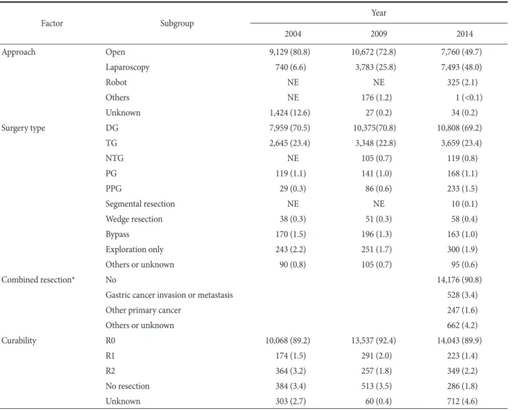 Table 5 shows the reconstruction methods according to sur- sur-gery type. The most common reconstruction method after distal  gastrectomy was Billroth I (50.2%), followed by Billroth II (35.8%),  Roux-en-Y gastrojejunostomy (8.6%), and uncut Roux-en-Y  gas