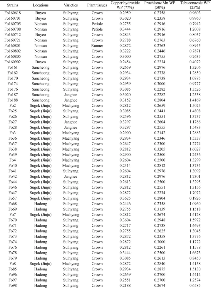 Table 1. continued
