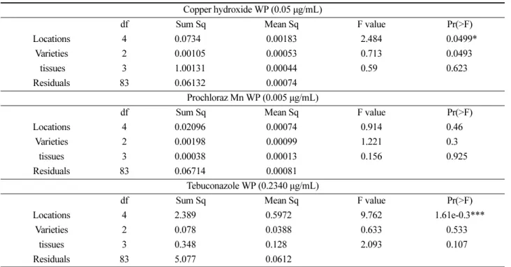 Table 2. ANOVA analyses of 93 strains EC 50  values for three fungicides