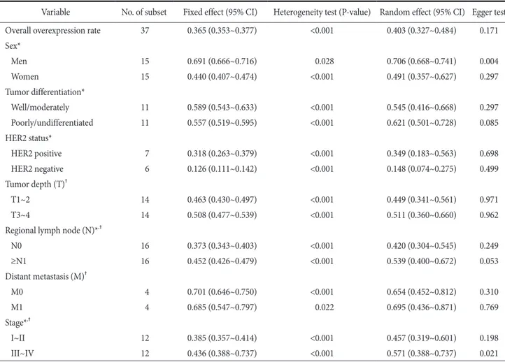Table 2. Meta-analysis of the c-MET overexpression as determined by immunohistochemistry in gastric carcinoma