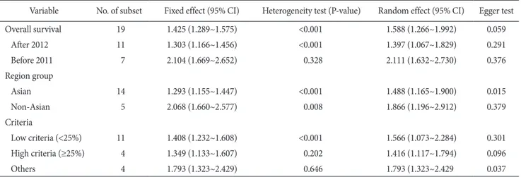 Table 4. Analysis of the concordance between c-MET expression as determined by IHC and the confirmatory methods for c-MET  amplification in patients with gastric cancer 