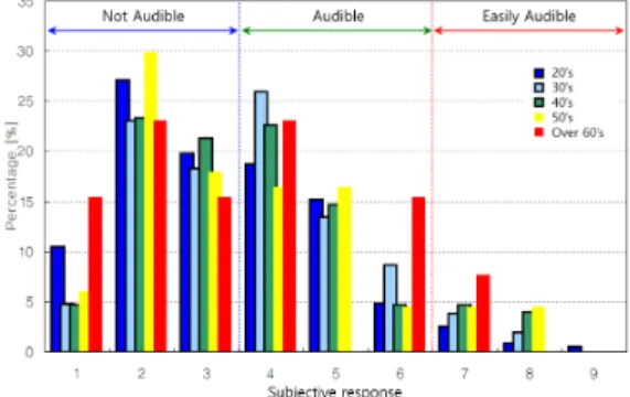 Fig. 12  Difference  between  male  and  female  on  au- au-dibility  of  light-weight  impact  sound 