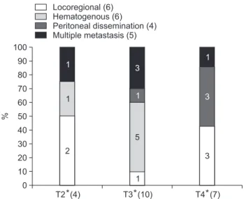 Fig. 1. Recurrence patterns according to T-stage. *Classification  according to the TNM staging system of the Union for International  Cancer Control/American Joint Committee on Cancer 7th edition.