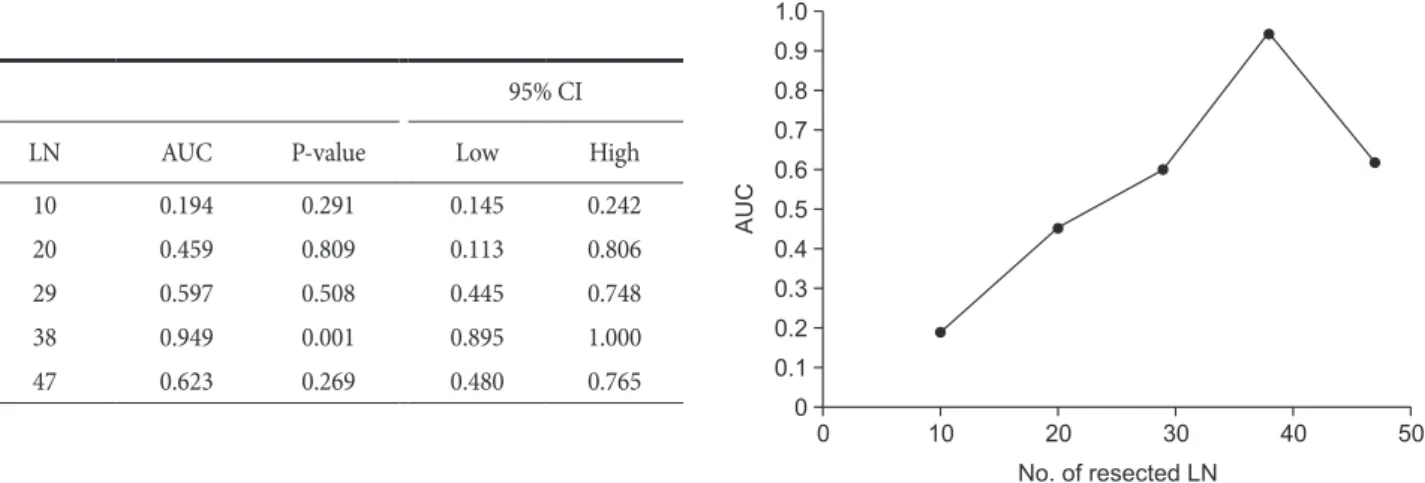 Table 1. Continued Variable No. of  patients No. of  recurrences P-value Neural invasion 0.59    Negative 86 9    Positive 147 12 Histology 0.136    Differentiated 69 3    Undifferentiated 164 18