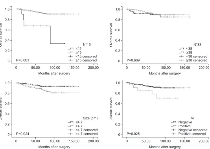 Table 2. Multivariate Cox regression analysis for overall survival Hazard 