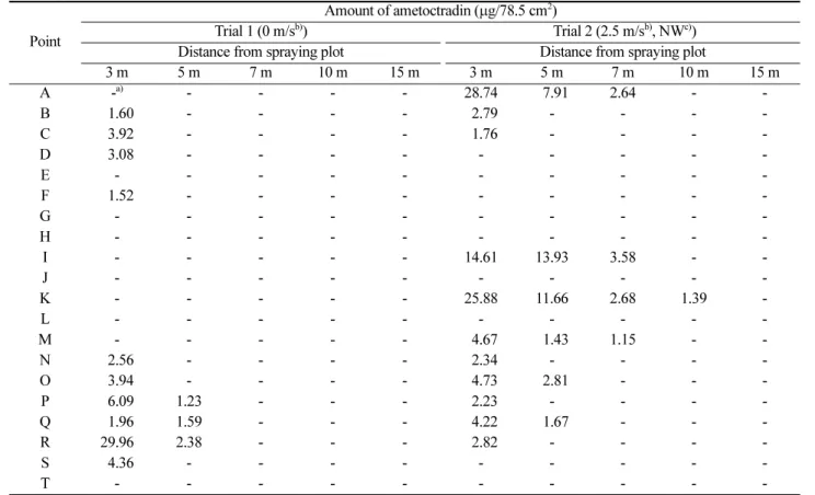 Table 5. Drift amount of dimethomorph caused by unmanned aerial spray on cellulose patch