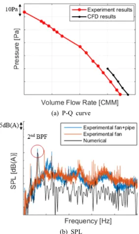 Fig. 4  Comparison  of  the  P-Q  curve  (a)  and  SPL  (b)  predicted  using  the  VFT  with  the  experimental  results