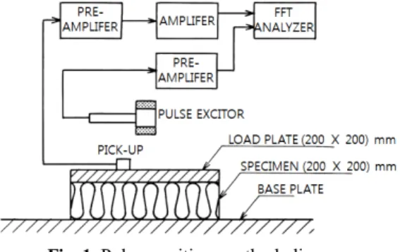 Fig. 1  Pulse  exciting  method  diagram