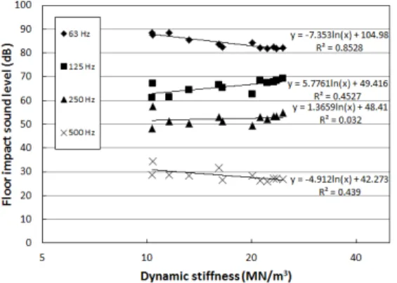 Fig. 5  Floor  impact  sound  level  with  rubber  ball (1.0 m)  as  dynamic  stiffness
