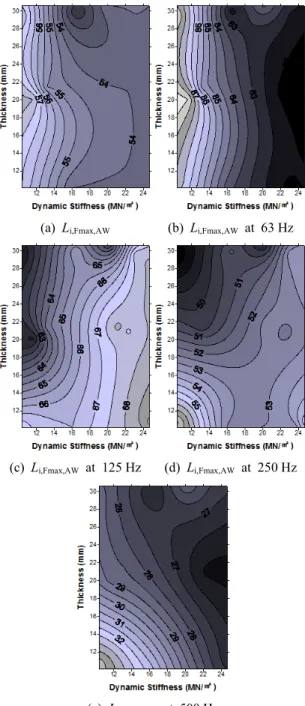 Fig. 9  Floor  impact  sound  level  with  bang  machine  according  to  dynamic  stiffness  and  thickness