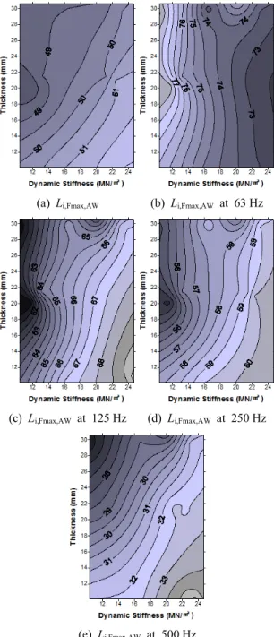 Fig. 10  Floor  impact  sound  level  with  rubber  ball  at  1.0 m  height  according  to  dynamic  stiffness  and  thickness