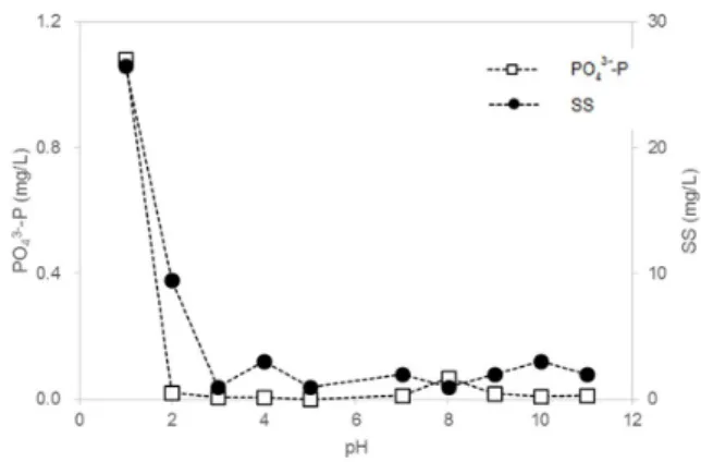 Fig. 2. Regeneration of the filter media, Adphos, after acid  and basic treatment.