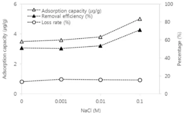 Fig. 4. Regeneration of the filter media, Adphos, after  chemical treatment using NaCl.